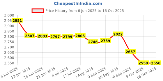 flipkart.com havells Falcon Garment Handheld Fabric Steamer havells Price History Graph from 6 Jun 2025 to 16 Oct 2025
