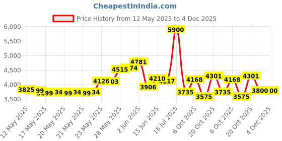 flipkart.com Havells FAN ENTICER ES BRONZE-COLA CHROME 1200 3 Blade Ceiling Fan havells Price History Graph from 12 May 2025 to 4 Dec 2025