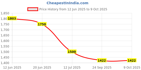 flipkart.com HAVELLS FD5002 Grooming Kit 90 mins Runtime 2 Length Settings Price History Graph from 12 Jun 2025 to 9 Oct 2025