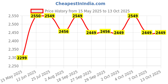 flipkart.com HAVELLS FD5051 Cordless Epilator Price History Graph from 15 May 2025 to 12 Oct 2025