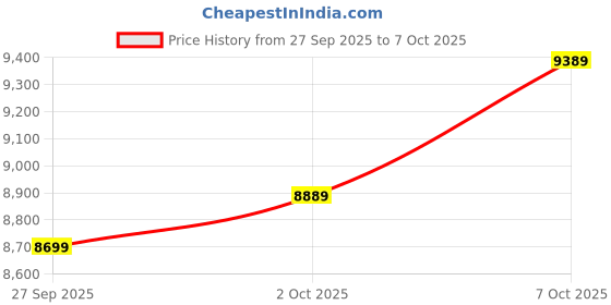 flipkart.com havells Festiva ES with 2 Year Warranty 1200 mm Ceiling Fan havells Price History Graph from 27 Sep 2025 to 7 Oct 2025