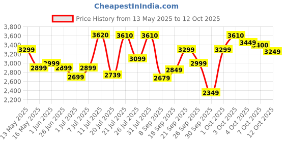flipkart.com havells FHCFW5SDBL48 5 Star 1200 3 Blade Ceiling Fan havells Price History Graph from 13 May 2025 to 12 Oct 2025