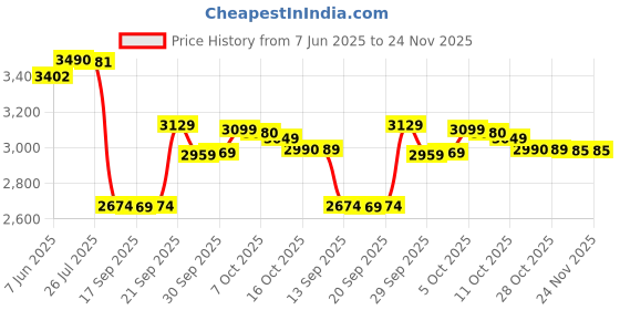 flipkart.com havells FHCFW5SMNT48E 5 Star 1200 3 Blade Ceiling Fan havells Price History Graph from 7 Jun 2025 to 24 Nov 2025