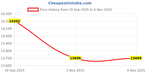 flipkart.com havells Florence ES with 2 Year Warranty 1200 mm Ceiling Fan havells Price History Graph from 19 Sep 2025 to 5 Nov 2025