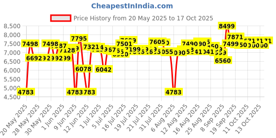 flipkart.com havells Foodo 750 Watt Food Processor (Black) 750 W Food Processor havells Price History Graph from 20 May 2025 to 17 Oct 2025