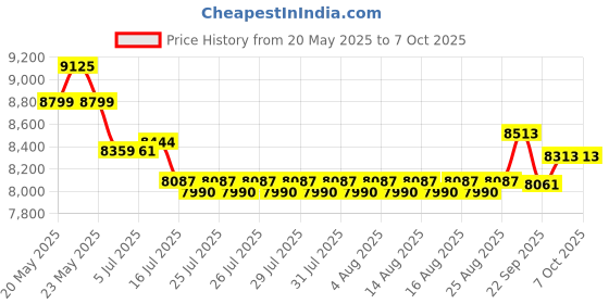 flipkart.com havells FOODO PROCESSOR |Attachement Box| Flow Breaker Jars|21000 Rpm| 750 W Food Processor havells Price History Graph from 20 May 2025 to 6 Oct 2025