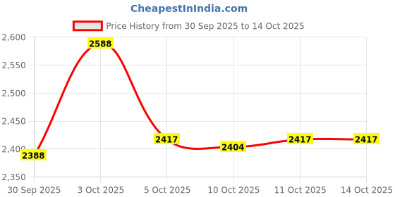 flipkart.com havells Force 500 W Mixer Grinder havells Price History Graph from 30 Sep 2025 to 14 Oct 2025