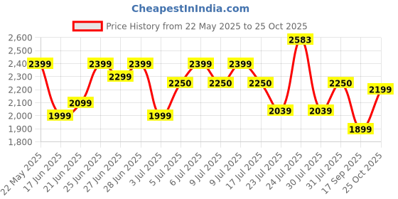 flipkart.com havells Gatik Neo 400 3 Blade Wall Fan havells Price History Graph from 22 May 2025 to 25 Oct 2025