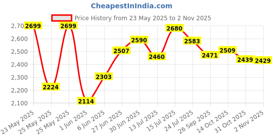 flipkart.com havells Gatik Neo 400 3 Blade Wall Fan havells Price History Graph from 23 May 2025 to 31 Oct 2025