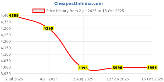 flipkart.com havells GHFJMEMG070 Mixer Juicer Jar havells Price History Graph from 2 Jul 2025 to 15 Oct 2025
