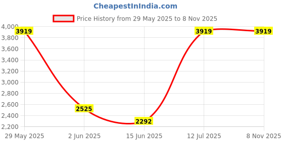 flipkart.com havells GHFMGAGE050 500 W Mixer Grinder havells Price History Graph from 29 May 2025 to 5 Nov 2025