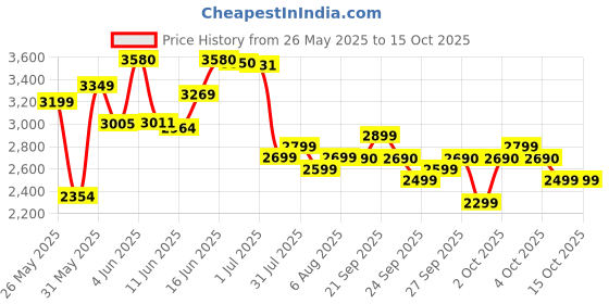 flipkart.com havells GHFMGELG075 750 W Mixer Grinder havells Price History Graph from 26 May 2025 to 15 Oct 2025