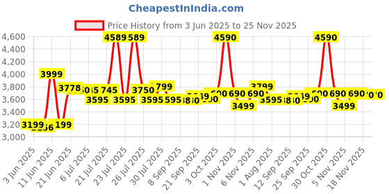 flipkart.com havells GHFMGELG075 750 W Mixer Grinder havells Price History Graph from 3 Jun 2025 to 24 Nov 2025