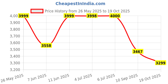 flipkart.com havells GHFMJEKR75 750 W Mixer Grinder havells Price History Graph from 26 May 2025 to 19 Oct 2025