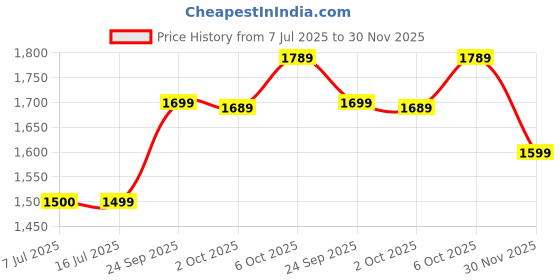 flipkart.com HAVELLS GHPFFAAEWH00 LADY BODY GROOMER FD5004 Body Groomer 45 minRuntime 0 Length Settings Price History Graph from 7 Jul 2025 to 30 Nov 2025
