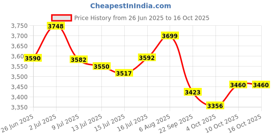 flipkart.com havells GHRFHAGW200 - Comforter Fan Room Heater havells Price History Graph from 26 Jun 2025 to 16 Oct 2025