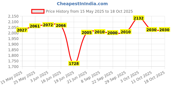 flipkart.com havells GHRGHAHK080 BERO QUARTZ ROOM HEATER Quartz Room Heater havells Price History Graph from 15 May 2025 to 18 Oct 2025