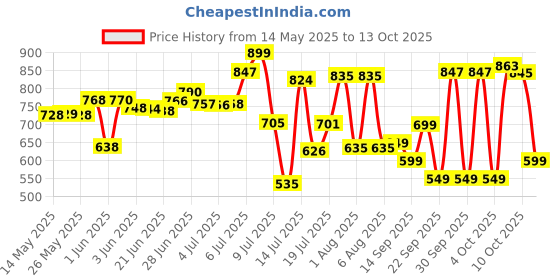 flipkart.com havells Glace Plus 1000 W Dry Iron havells Price History Graph from 14 May 2025 to 13 Oct 2025