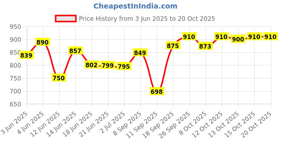 flipkart.com havells GLACE RUBY 750 W Dry Iron havells Price History Graph from 3 Jun 2025 to 17 Oct 2025
