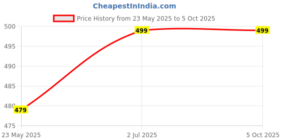 flipkart.com HAVELLS Glamax 9W B22 WiFi LED Smart Bulb with Music Sync Function compatible with alexa Smart Bulb Price History Graph from 23 May 2025 to 5 Oct 2025