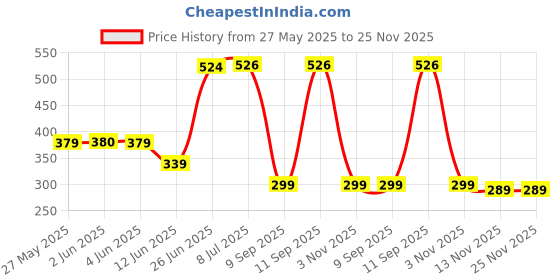 flipkart.com HAVELLS Glamax Smart Bulb Price History Graph from 27 May 2025 to 24 Nov 2025
