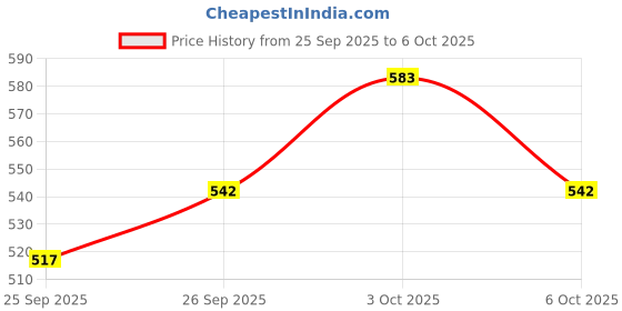flipkart.com havells Glanz Solar 2 in 1 3W 2 hrs Lantern Emergency Light havells Price History Graph from 25 Sep 2025 to 6 Oct 2025