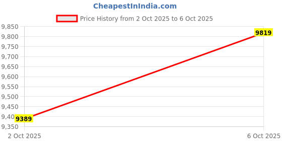 flipkart.com havells Glaze BLDC with 2 Year Warranty 1200 mm Ceiling Fan havells Price History Graph from 2 Oct 2025 to 6 Oct 2025