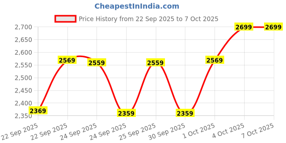 flipkart.com havells Glaze BLDC with 2 Year Warranty BLDC Motor with Remote 1200 mm Ceiling Fan havells Price History Graph from 22 Sep 2025 to 6 Oct 2025