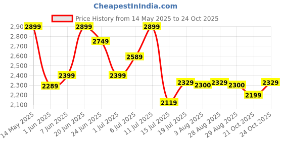 flipkart.com havells Glaze ES 1 Star 1200 3 Blade Ceiling Fan havells Price History Graph from 14 May 2025 to 24 Oct 2025