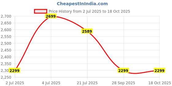 flipkart.com havells Glaze ES 1 Star 1200 3 Blade Ceiling Fan havells Price History Graph from 2 Jul 2025 to 18 Oct 2025