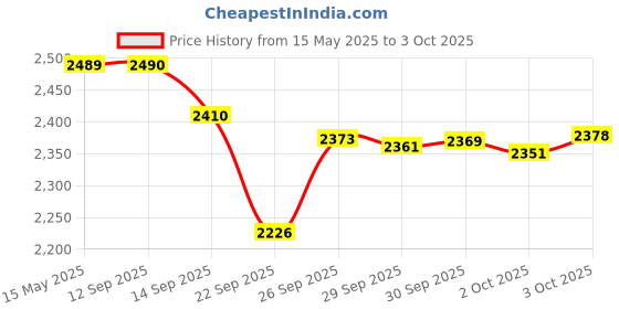 flipkart.com HAVELLS GROOMING KIT 12 IN 1 GS7612 Grooming Kit 120 minRuntime 8 Length Settings Price History Graph from 15 May 2025 to 3 Oct 2025