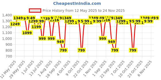 flipkart.com HAVELLS GS6109 Trimmer 90 minRuntime 13 Length Settings Price History Graph from 12 May 2025 to 23 Nov 2025