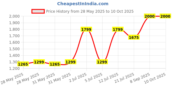 flipkart.com HAVELLS GS6451 ( 4 IN 1 GROOMING KIT) Grooming Kit 90 minRuntime 8 Length Settings Price History Graph from 28 May 2025 to 9 Oct 2025