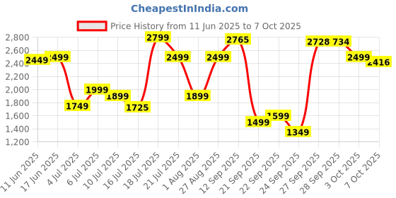 flipkart.com HAVELLS GS8714 Fully Waterproof Trimmer 120 minRuntime 10 Length Settings Price History Graph from 11 Jun 2025 to 7 Oct 2025