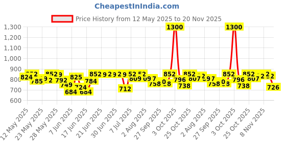 flipkart.com havells Halo 50 Rechargeable Torch havells Price History Graph from 12 May 2025 to 20 Nov 2025