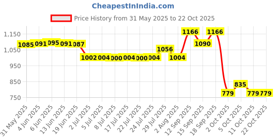 flipkart.com HAVELLS HAV-HD 1835 Hair Dryer Price History Graph from 31 May 2025 to 21 Oct 2025