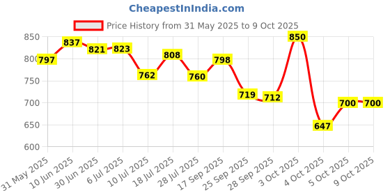 flipkart.com havells HB10 1000 W Immersion Heater Rod havells Price History Graph from 31 May 2025 to 9 Oct 2025