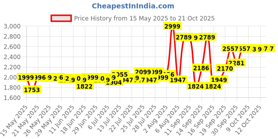 flipkart.com HAVELLS hc 4085 Hair Dryer Price History Graph from 15 May 2025 to 20 Oct 2025