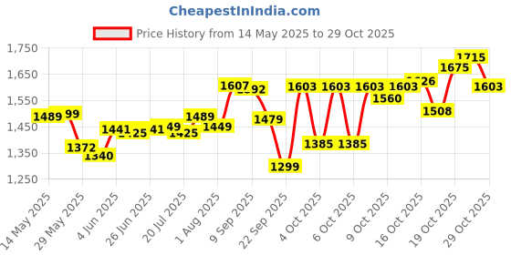 flipkart.com HAVELLS HC4031 Electric Hair Curler Price History Graph from 14 May 2025 to 29 Oct 2025