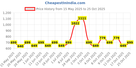 flipkart.com HAVELLS HD 1800 Hair Dryer Price History Graph from 15 May 2025 to 24 Oct 2025