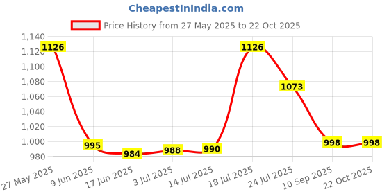 flipkart.com HAVELLS HD 1902 Hair Dryer Price History Graph from 27 May 2025 to 22 Oct 2025