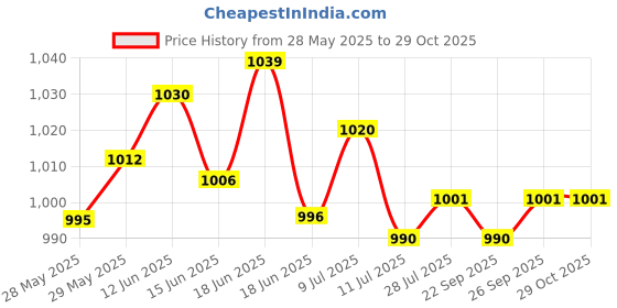 flipkart.com HAVELLS HD1902 Hair Dryer Price History Graph from 28 May 2025 to 29 Oct 2025