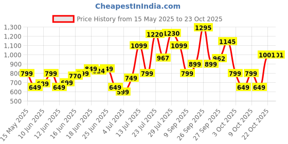 flipkart.com HAVELLS HD2222 Hair Dryer Price History Graph from 15 May 2025 to 23 Oct 2025