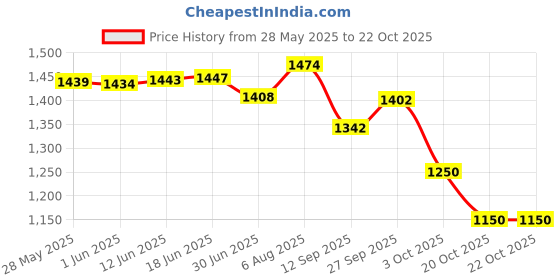 flipkart.com HAVELLS HD2223 Hair Dryer Price History Graph from 28 May 2025 to 22 Oct 2025