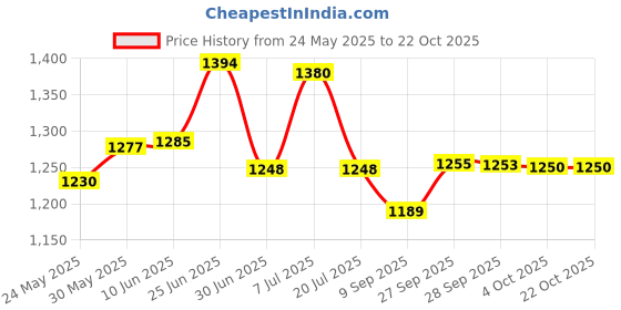 flipkart.com HAVELLS HD2223 Hair Dryer Price History Graph from 24 May 2025 to 21 Oct 2025
