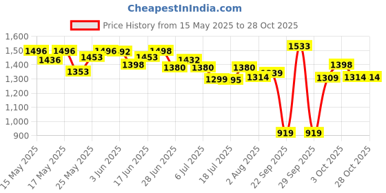 flipkart.com HAVELLS HD3162 Hair Dryer Price History Graph from 15 May 2025 to 28 Oct 2025