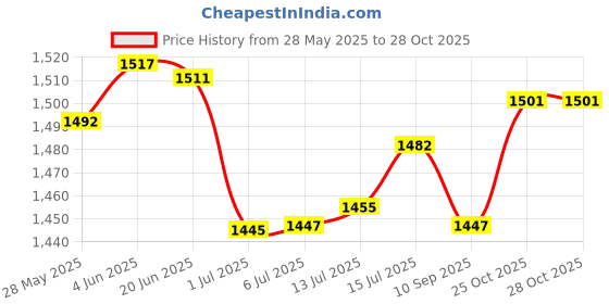 flipkart.com HAVELLS HD3191 Hair Dryer Price History Graph from 28 May 2025 to 28 Oct 2025
