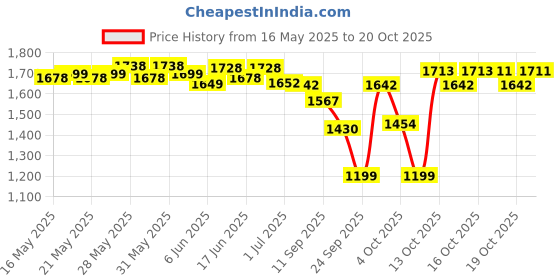 flipkart.com HAVELLS HD3270 Hair Dryer Price History Graph from 16 May 2025 to 20 Oct 2025