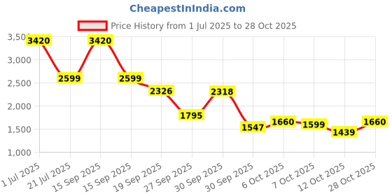 flipkart.com HAVELLS HD4081 Volumizer Hair Dryer Electric Hair Styler Price History Graph from 1 Jul 2025 to 28 Oct 2025