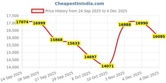 flipkart.com havells Hestio Black 15 Wave Fin OFR Hestio 15 Wave Fin Oil Filled Room Heater havells Price History Graph from 24 Sep 2025 to 4 Dec 2025
